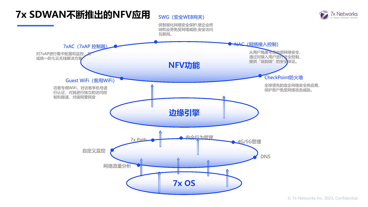 7x SDWAN不斷推出的NFV應用